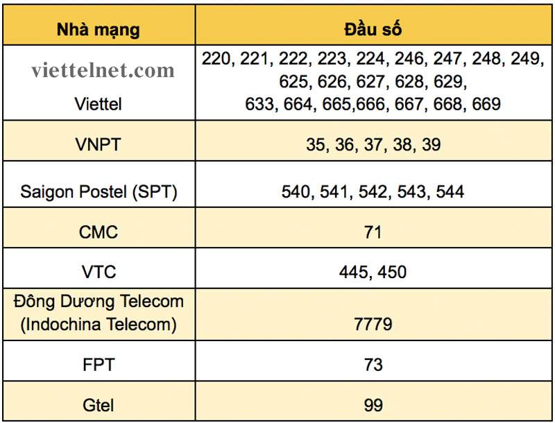 Mã vùng Điện Thoại Bàn được gán với từng tỉnh hoặc Thành Phố